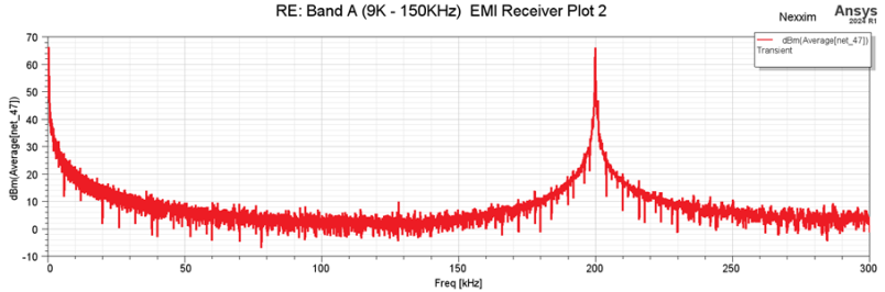 Transient EMI Receiver Plot