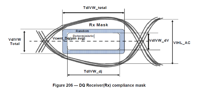 DQ Receiver Compliance Mask