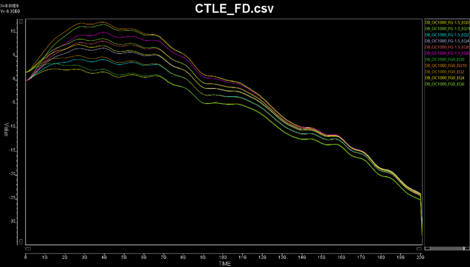 CTLE Curves