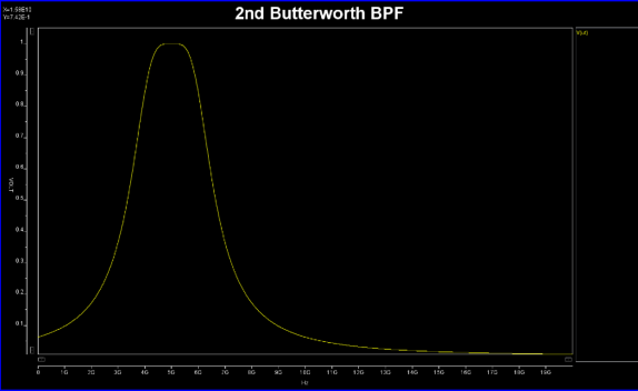 2nd Butterworth BPF Graph