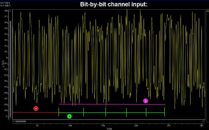 Bit-by-bit channel input waveform.