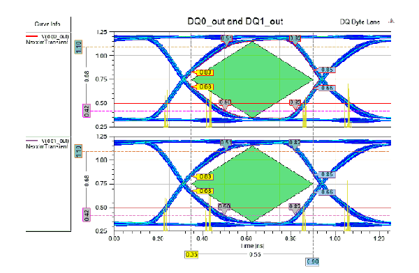 Using Stacked Eye Diagrams