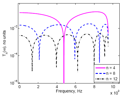 Truncation error graph. Truncation error graph.