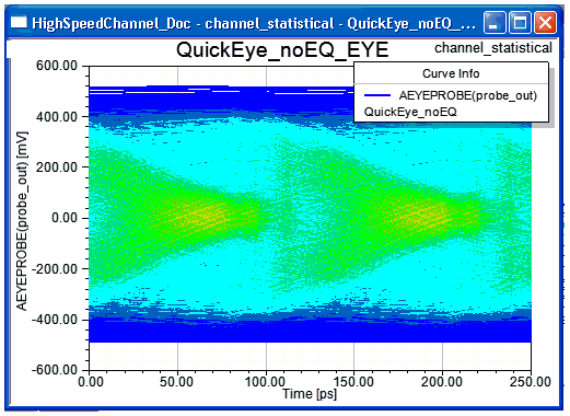 Quick Eye analysis of a high-speed channel with no equalization.