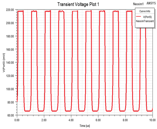 Transient Plot Perform a Transient Analysis of the Inverter
