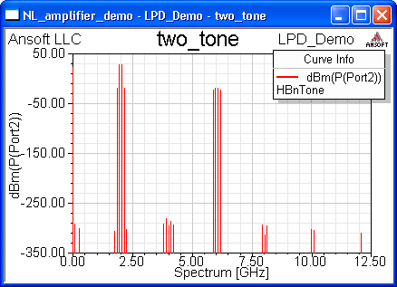 Two Tone plot