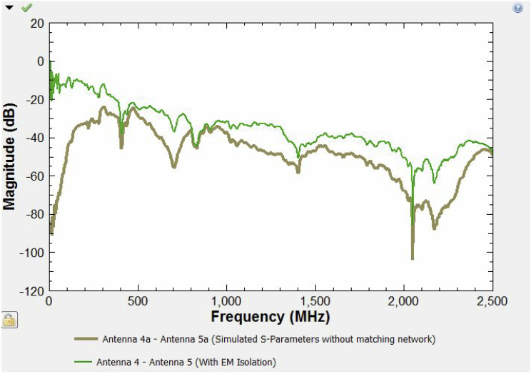 Frequency (mHz)- Magnitude (dB) plot.