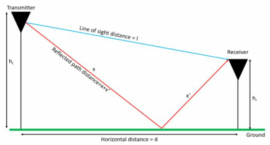  Line-of-sight (LOS) path and a reflected path diagram.