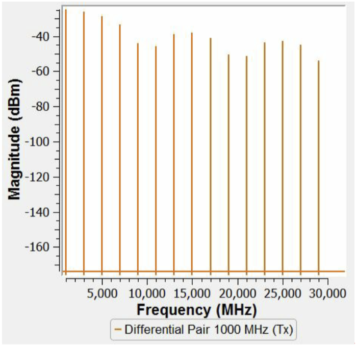 Frequency-Magnitude graph.
