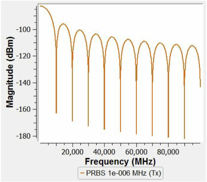 Frequency-Magnitude graph.