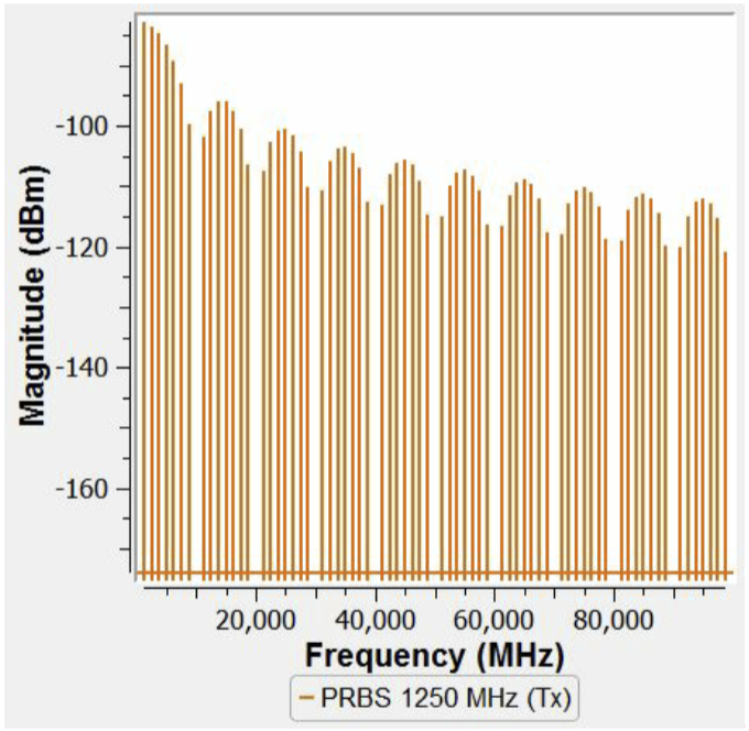 Frequency-Magnitude graph.
