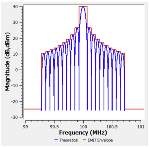Bandpass graph.