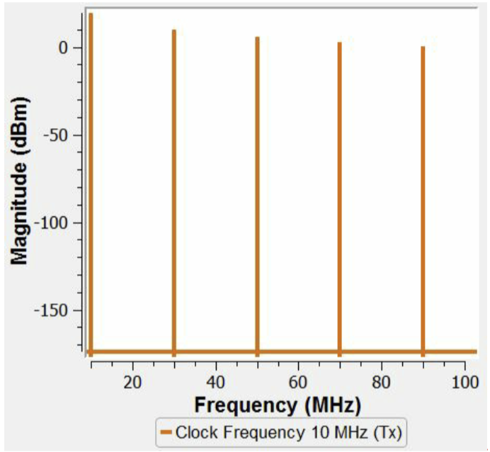 Frequency-magnitude graph.