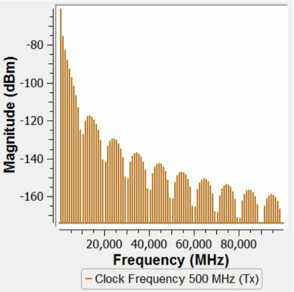 Frequency-Magnitude graph.