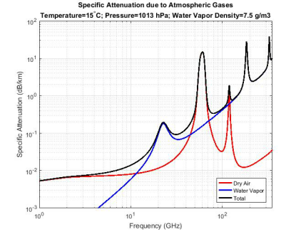 Specific Attenuation due to Atmospheric Gases plot.