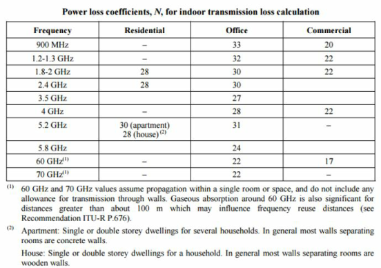 Power loss coeffifients, N, for indoor trasnsmission loss calculations table.