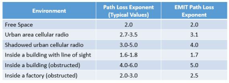  Table of typical values for the path loss exponent.