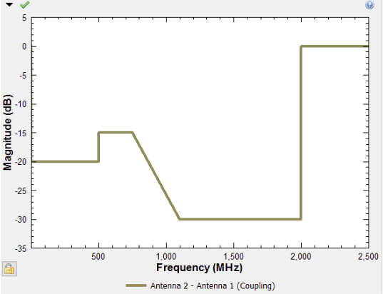 Frequency (mHz)- Magnitude (dB) plot.
