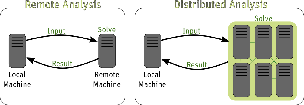 Remote and Distributed Analysis diagrams.