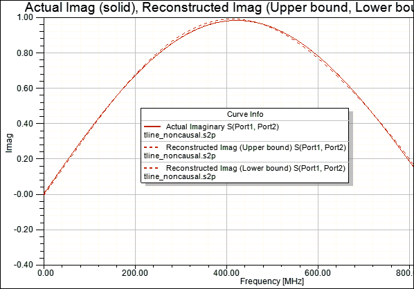 Reconstructed Error Plot - Imaginary