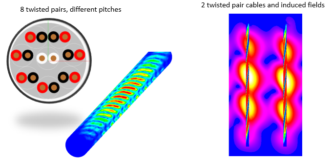 Cross section of 8 twisted pairs. On the right, 2 twisted pair cables and induced fields.
