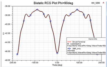 Bistatic RCS in dB.