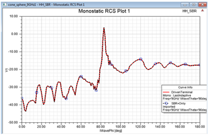 Monostatic RCS in dB.
