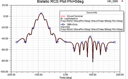 Bistatic RCS in dB.