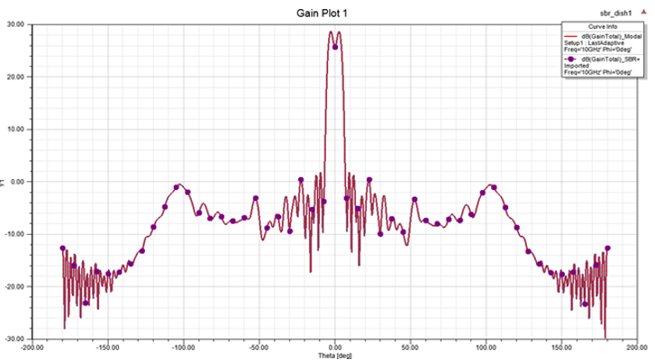 Gain plot