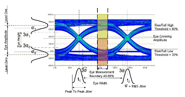 Eye diagram. Eye diagram.