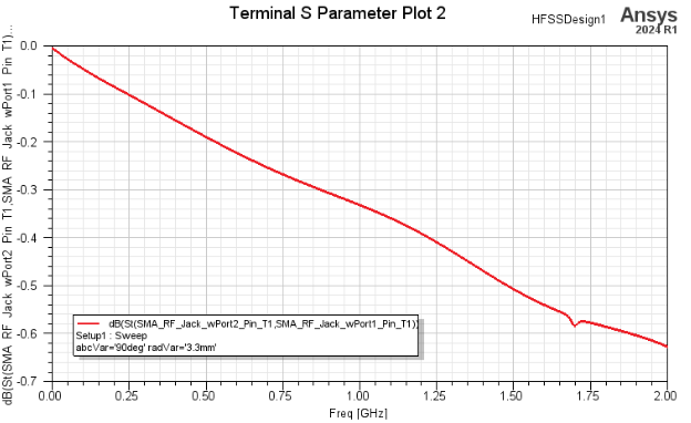 S Parameter Plot.