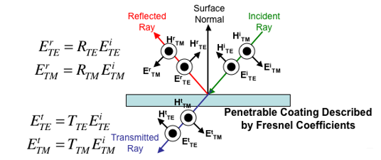 Diagram of Penetrable Coating Described by Fresnel Coefficients.