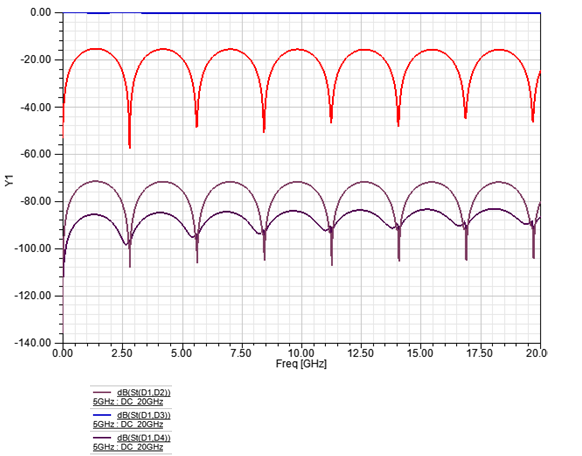 Stripline S Parameter plot.