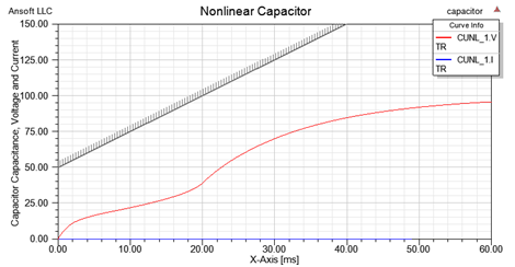 Nonlinear Capacitor curve. Nonlinear Capacitor curve.