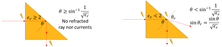Diagram of total internal reflection.