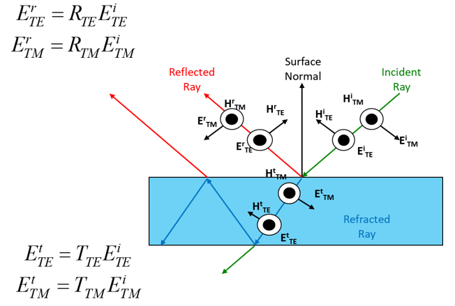 Diagram of incident ray on a surface and the resulting reflected ray and refracted ray.