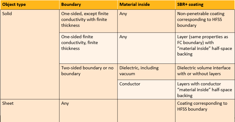 Table with comlumn headers titles Object Type, Boundary, Material Inside, and SBR+ Coating.