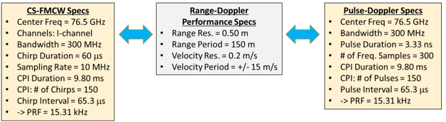 CS-FMCW specs, Range-Dopple Performance Specs, Pulse-Doppler Specs