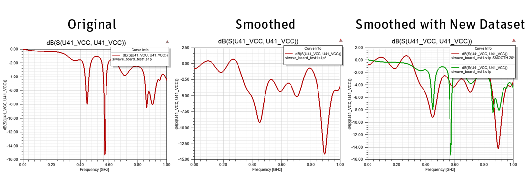 Smoothing Results: Three plots, one original, one smoothed, one smoothed with new data set. 