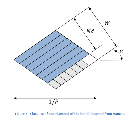 Braided Shield Models in Cable Modeling