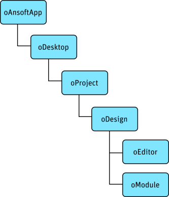 Scripting Variable Hierarchy