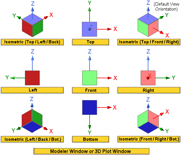 Image of the nine model view orientations you can obtain by double clicking in the corresponding modeler window areas.