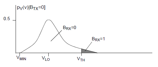  PDF for BTX=0, with a tail that overlaps the threshold. The area of overlap is exaggerated for effect. 