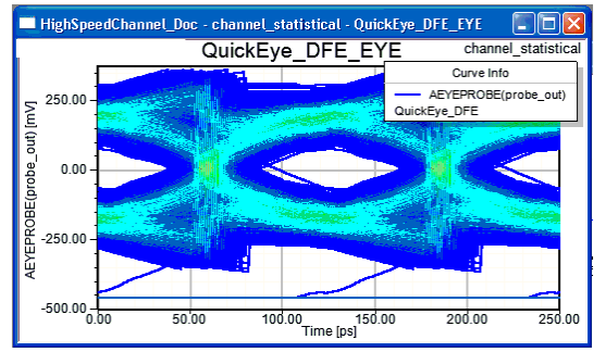 Quick Eye analysis of a high-speed serial channel with 4-taps of DFE.