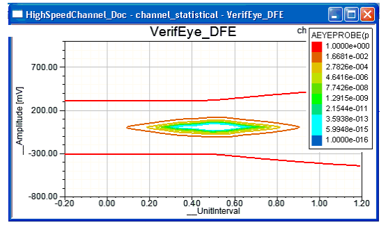 VerifEye analysis of a high-speed serial channel with 4-taps of DFE.