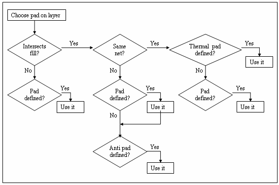 Pad behavior algorithm flow chart.