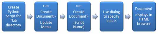 UDD Process Flow Diagram