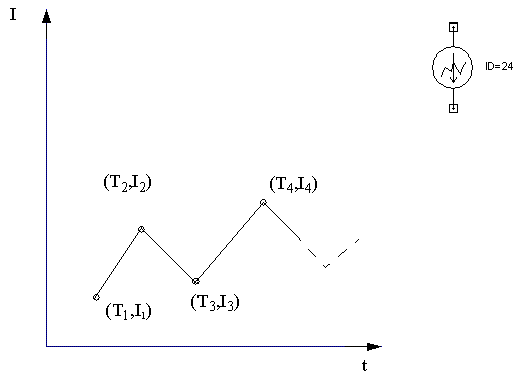 Piecewise current source waveform plot, along with piecewise current source symbol in Maxwell Circuit Editor
