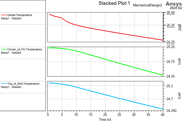 thermal monitor stacked plot example showing the global maximum temperatures and temperatures at two user-defined monitor points
