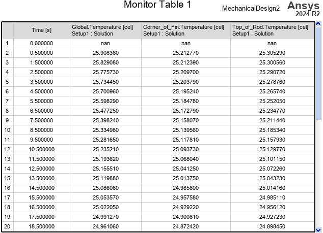 thermal monitor data table example showing the global maximum temperatures and temperatures at two user-defined monitor points